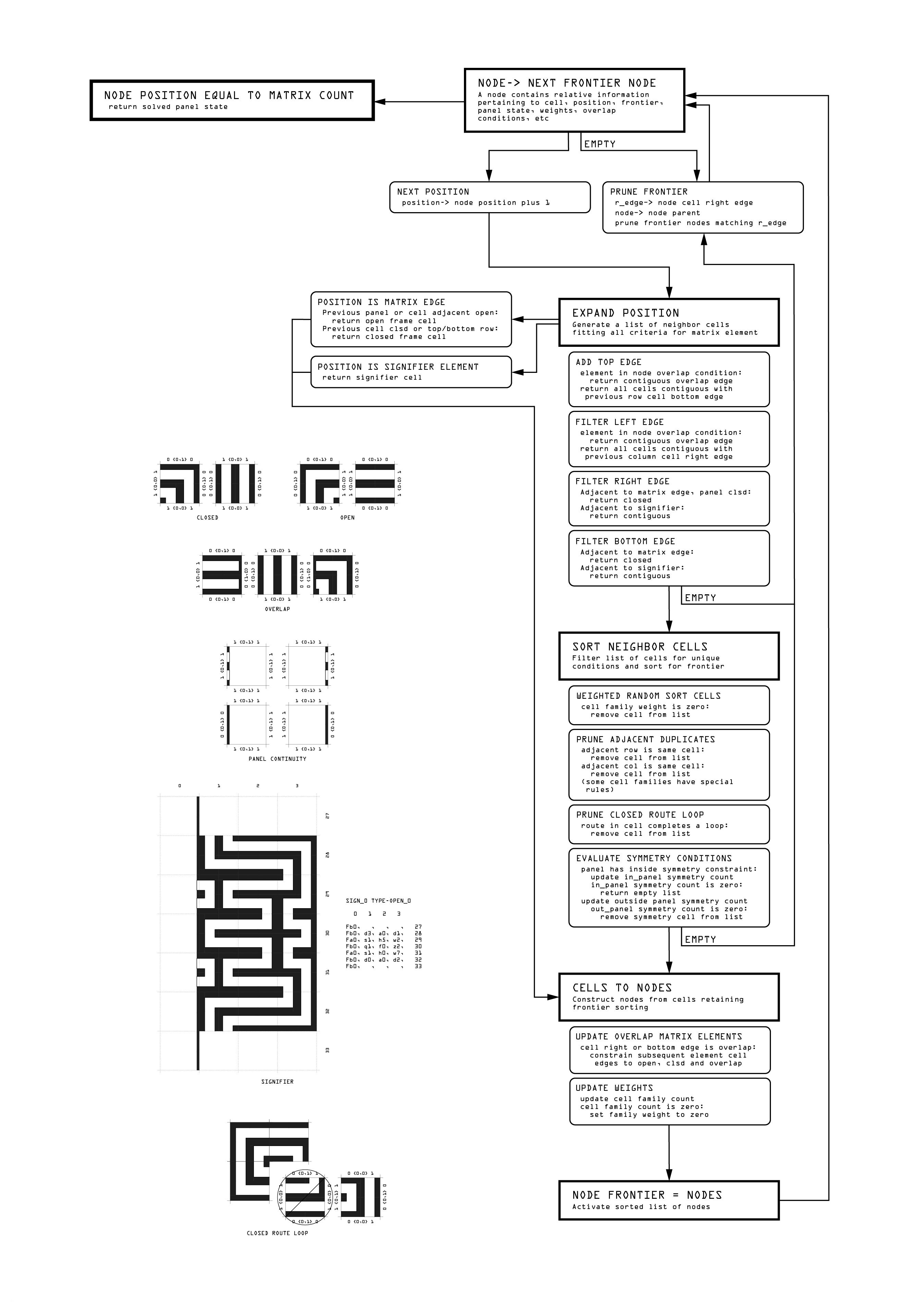 Diagram of the Core A-Grid Artificial Intelligence Decision Processes, Plasticité+, An Implementation of Artificial Intelligence for the Design, Visualization and Digital Fabrication of a Referential Façade of Historical Chinese Art and Architecture, J.Travis Bennett Russett